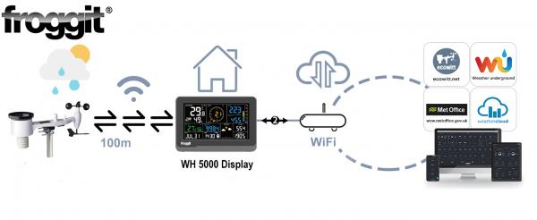 WH5000 TWIN (2 Displays) 7-In-1 Ultra WiFi Weather Station